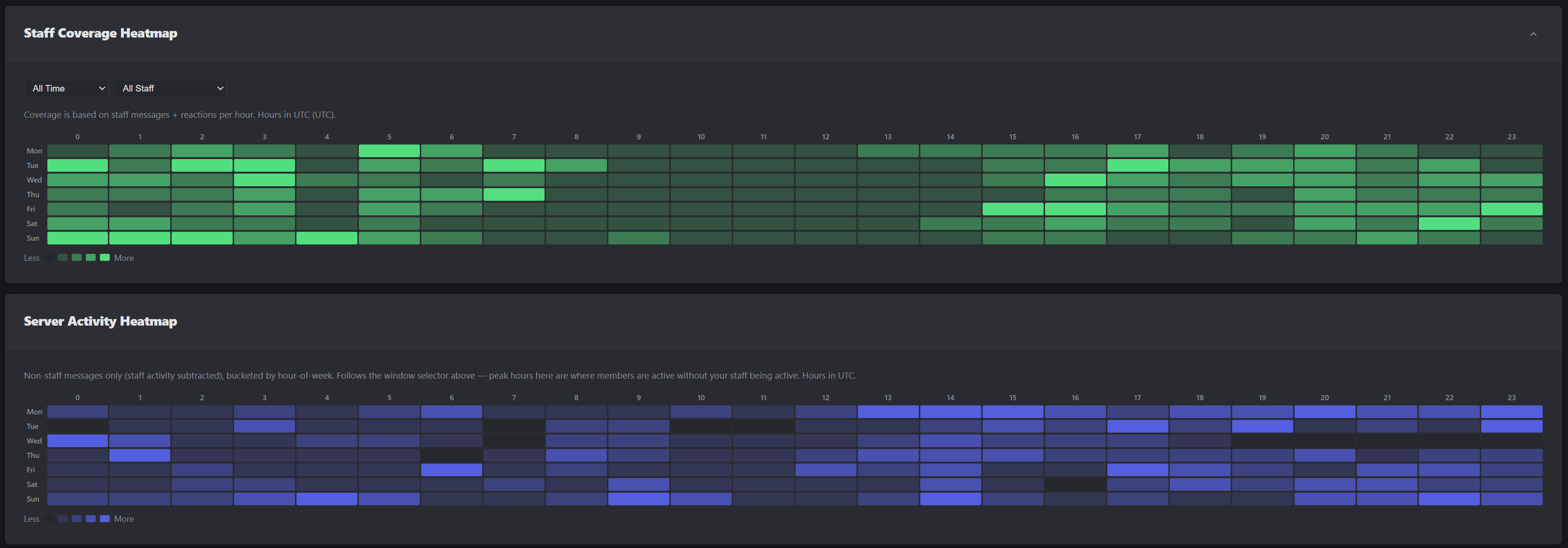 Staff coverage and server activity heatmaps showing hour-of-week patterns